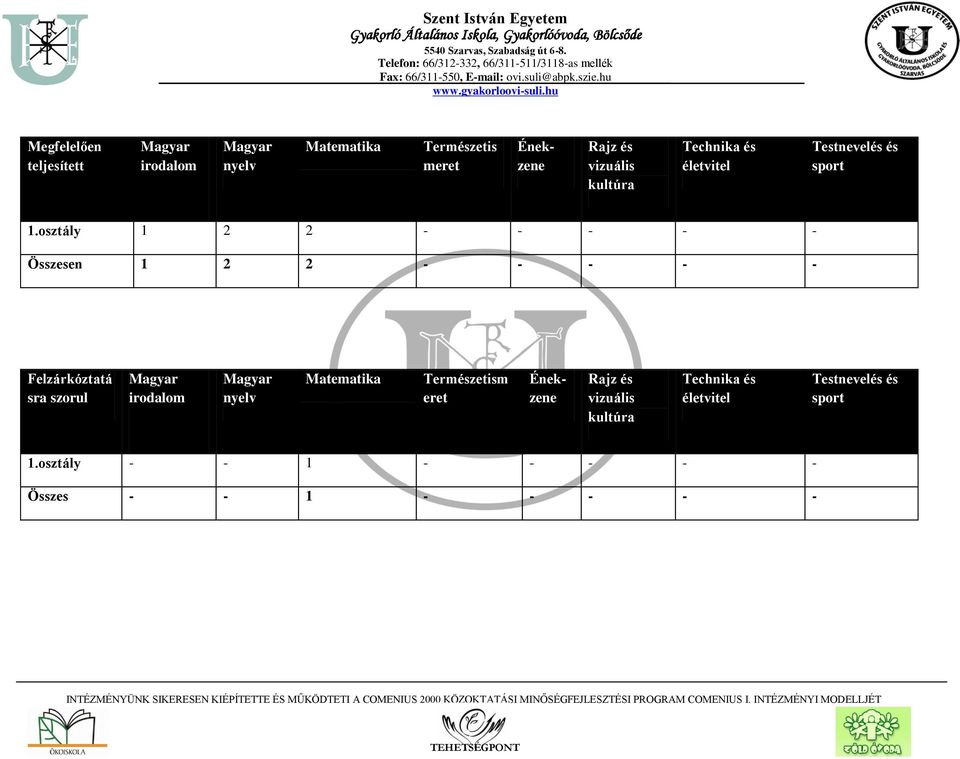 hu Megfelelően teljesített irodalom nyelv Matematika Természetis meret Énekzene Rajz és vizuális kultúra Technika és