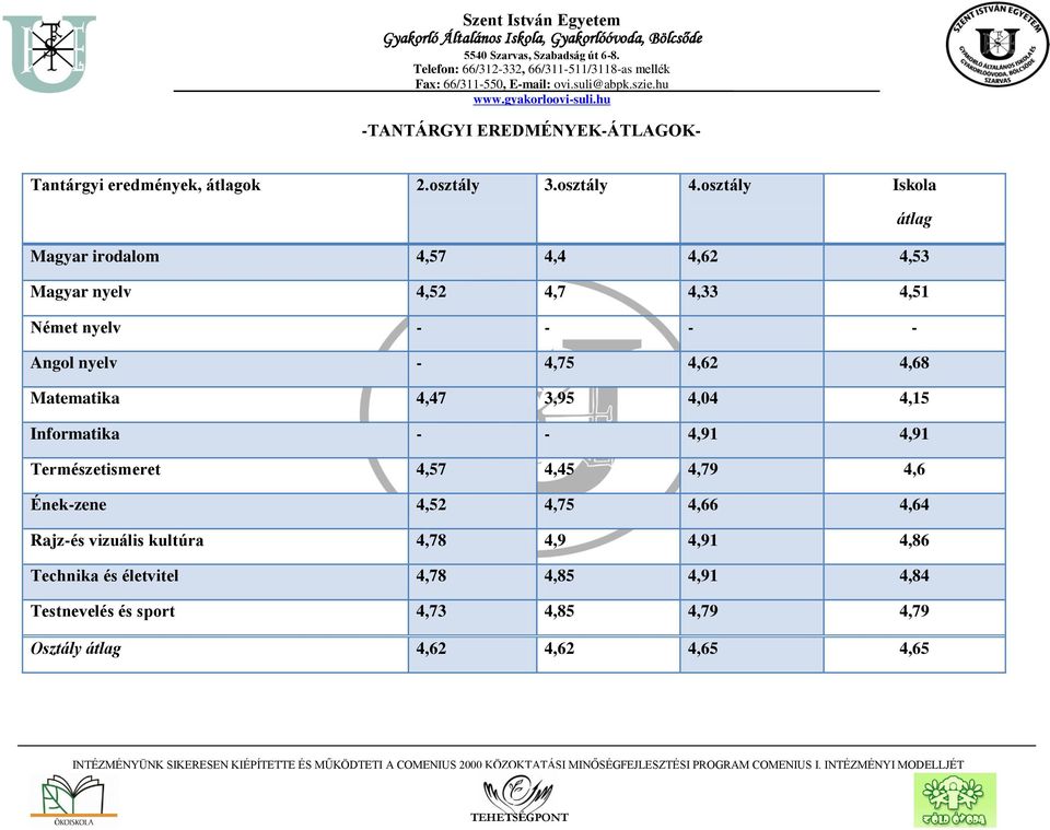 osztály Iskola átlag irodalom 4,57 4,4 4,62 4,53 nyelv 4,52 4,7 4,33 4,51 Német nyelv Angol nyelv 4,75 4,62 4,68 Matematika 4,47 3,95 4,04 4,15