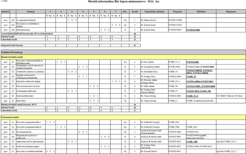 20-ra ezt kiegészíteni 20 5 5 5 0 0 0 0 15 6 0 4 4 4 4 5 27 Alapozás kredit összesen 67 Szakmai törzsanyag Rendszertechnika modul k2 Bevezetés a méréstechnikába és jelfeldolgozásba