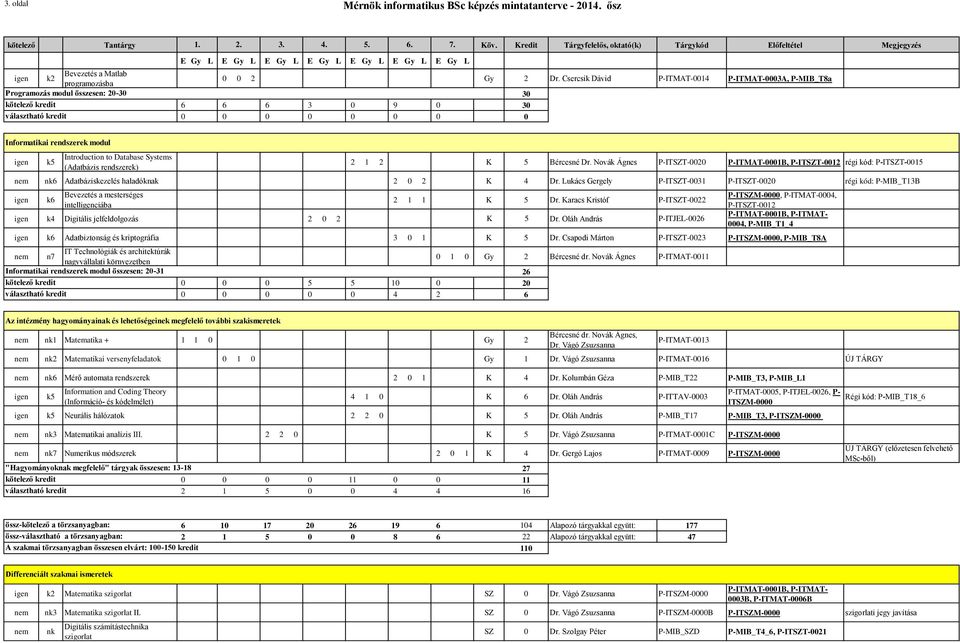 Novák Ágnes P-ITSZT-0020 P-ITMAT-0001B, régi kód: P-ITSZT-0015 nem nk6 Adatbáziskezelés haladóknak 2 0 2 K 4 Dr.