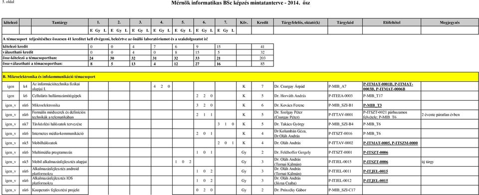 Mikroelektronika és infokommunikáció témacsoport Az információtechnika fizikai alapjai I. 4 2 0 K 7 Dr. Csurgay Árpád P-MIB_A7 k6 Celluláris hullámszámítógépek 2 2 0 K 5 Dr.