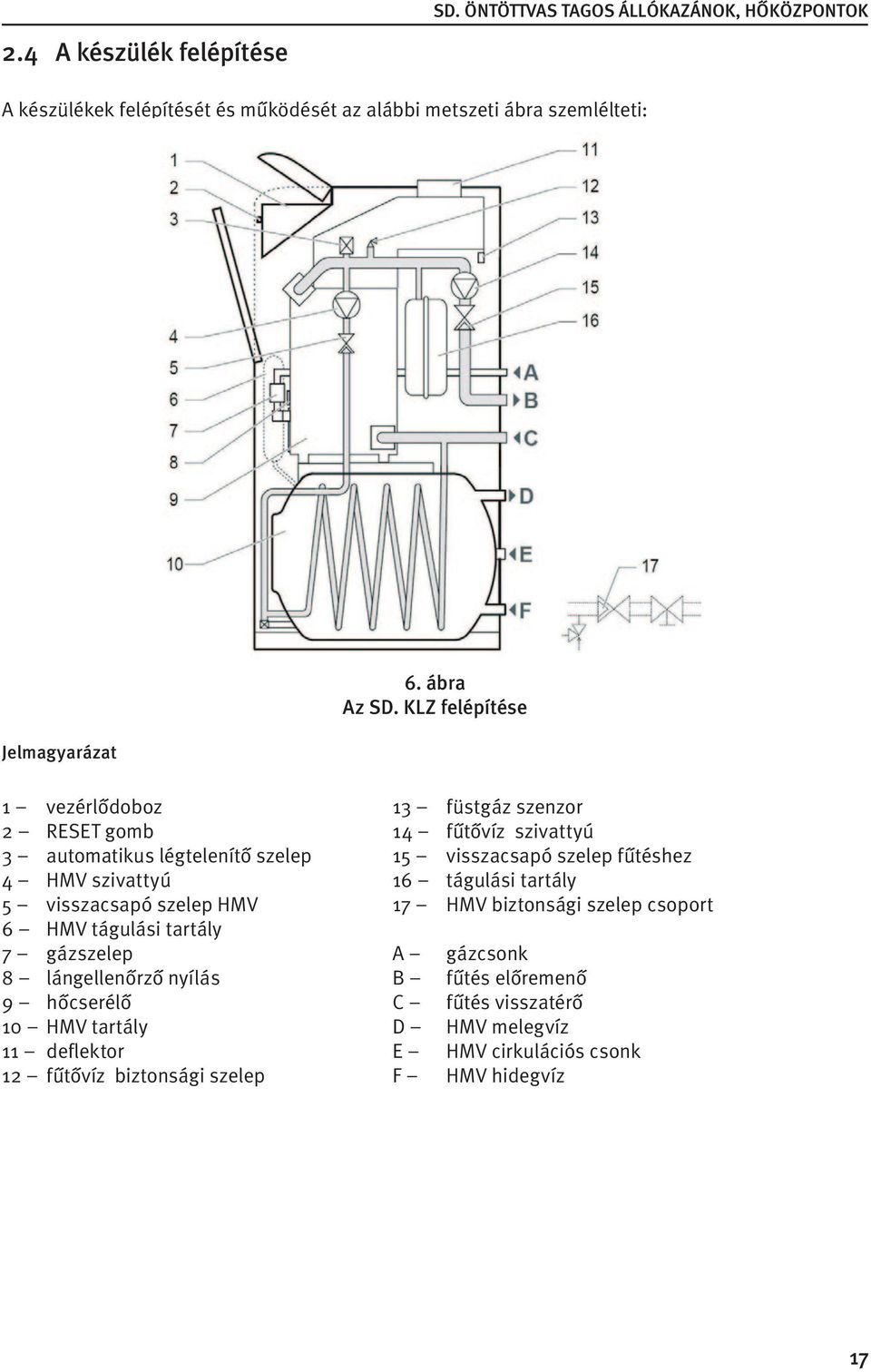 KLZ felépítése 1 vezérlődoboz 13 füstgáz szenzor 2 RESET gomb 14 fűtővíz szivattyú 3 automatikus légtelenítő szelep 15 visszacsapó szelep fűtéshez 4 HMV