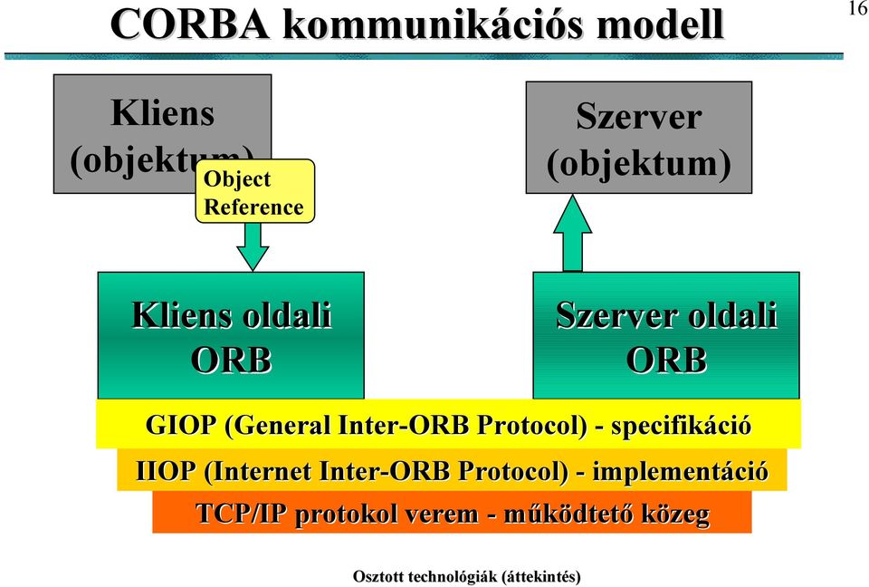 (General( Inter-ORB Protocol) - specifikáció IIOP (Internet