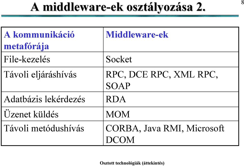 eljáráshívás Adatbázis lekérdezés Üzenet küldés Távoli