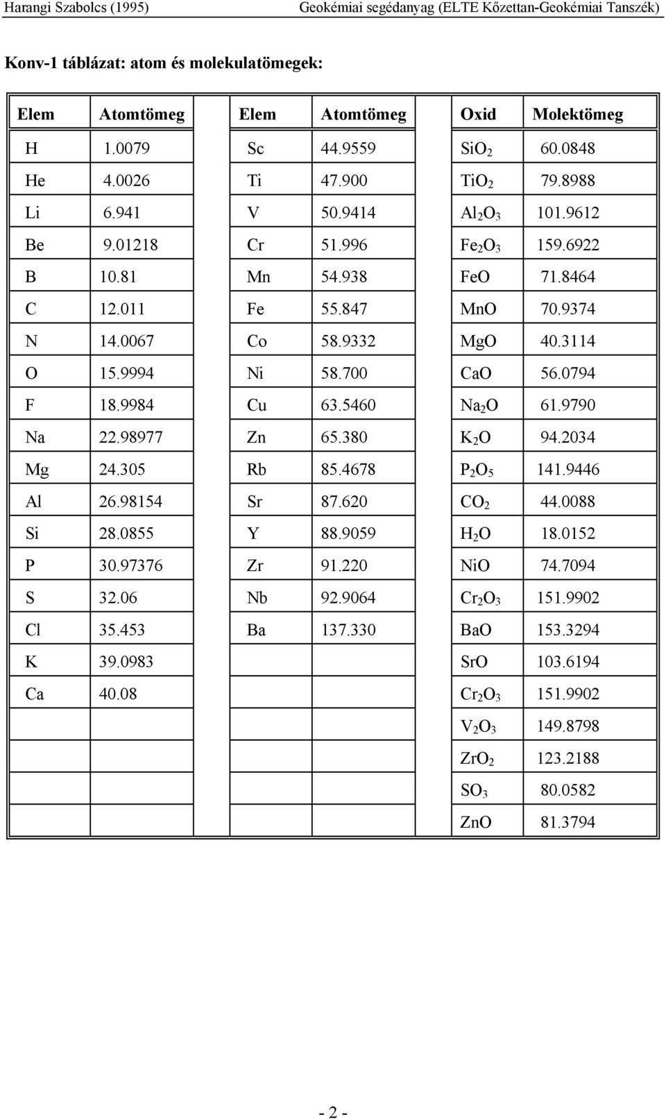 5460 Na 2 O 61.9790 Na 22.98977 Zn 65.380 K 2 O 94.2034 Mg 24.305 Rb 85.4678 P 2 O 5 141.9446 Al 26.98154 Sr 87.620 CO 2 44.0088 Si 28.0855 Y 88.9059 H 2 O 18.0152 P 30.97376 Zr 91.