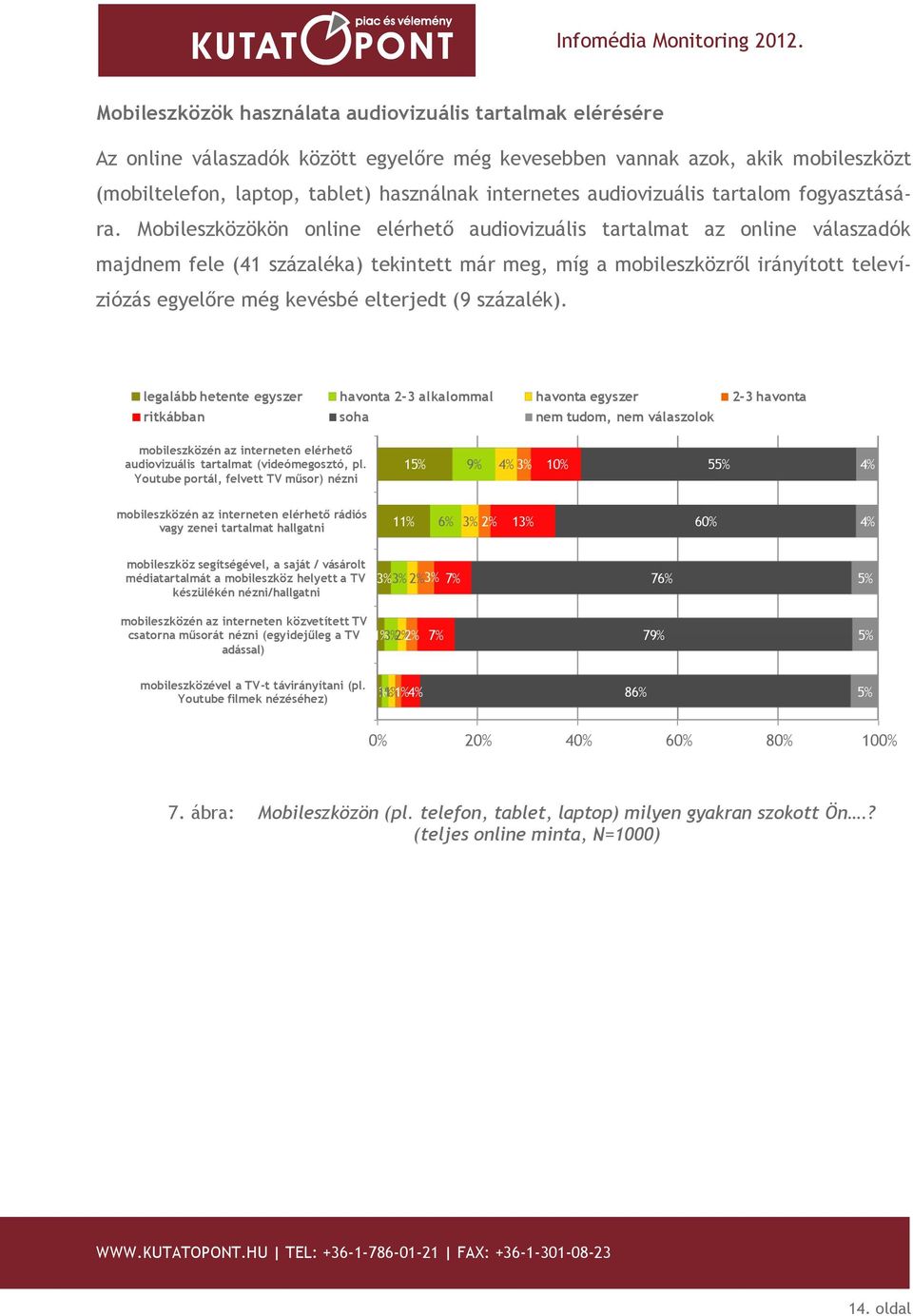 Mobileszközökön online elérhető audiovizuális tartalmat az online válaszadók majdnem fele (41 százaléka) tekintett már meg, míg a mobileszközről irányított televíziózás egyelőre még kevésbé elterjedt