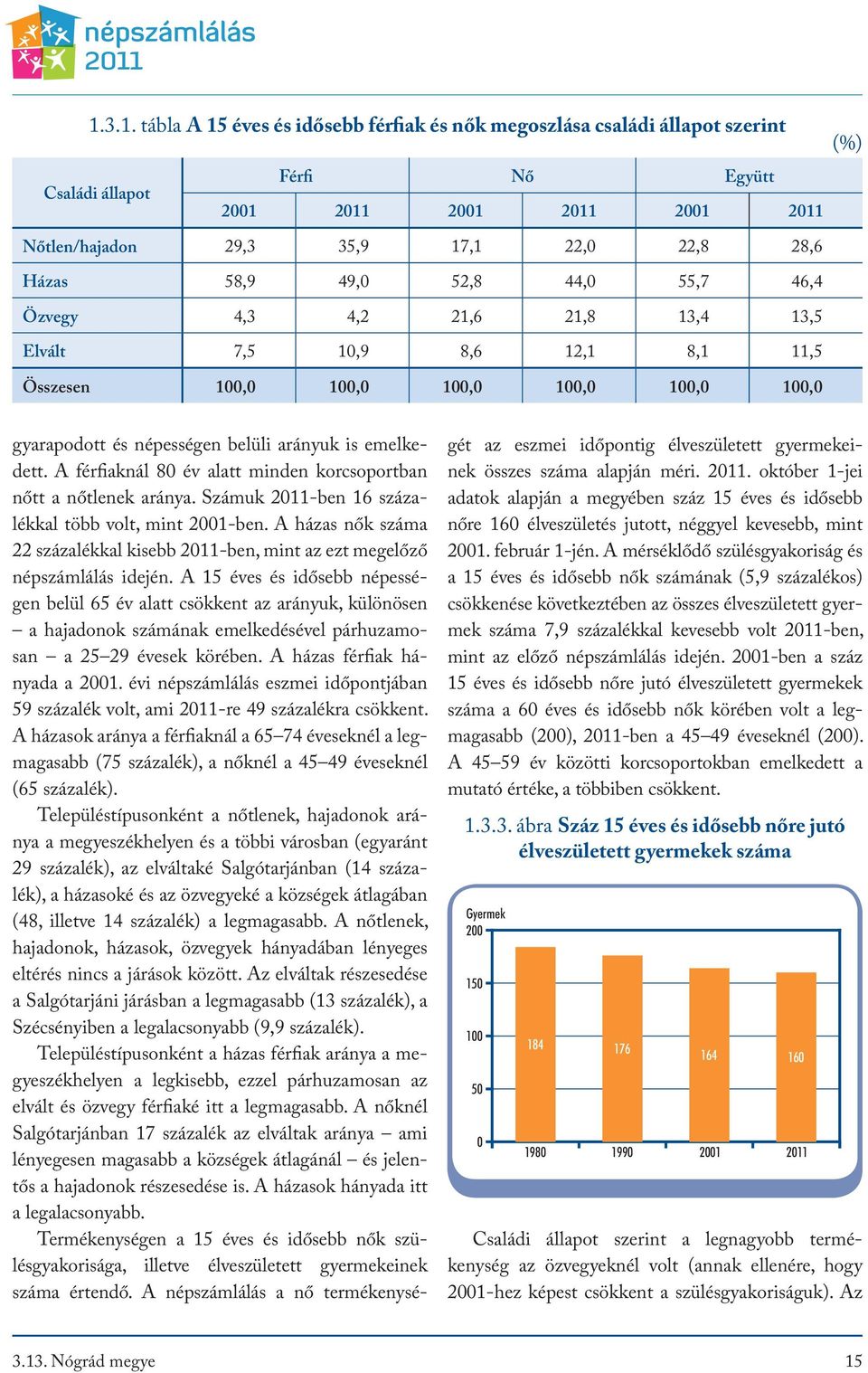 emelkedett. A férfiaknál 80 év alatt minden korcsoportban nőtt a nőtlenek aránya. Számuk 2011-ben 16 százalékkal több volt, mint 2001-ben.