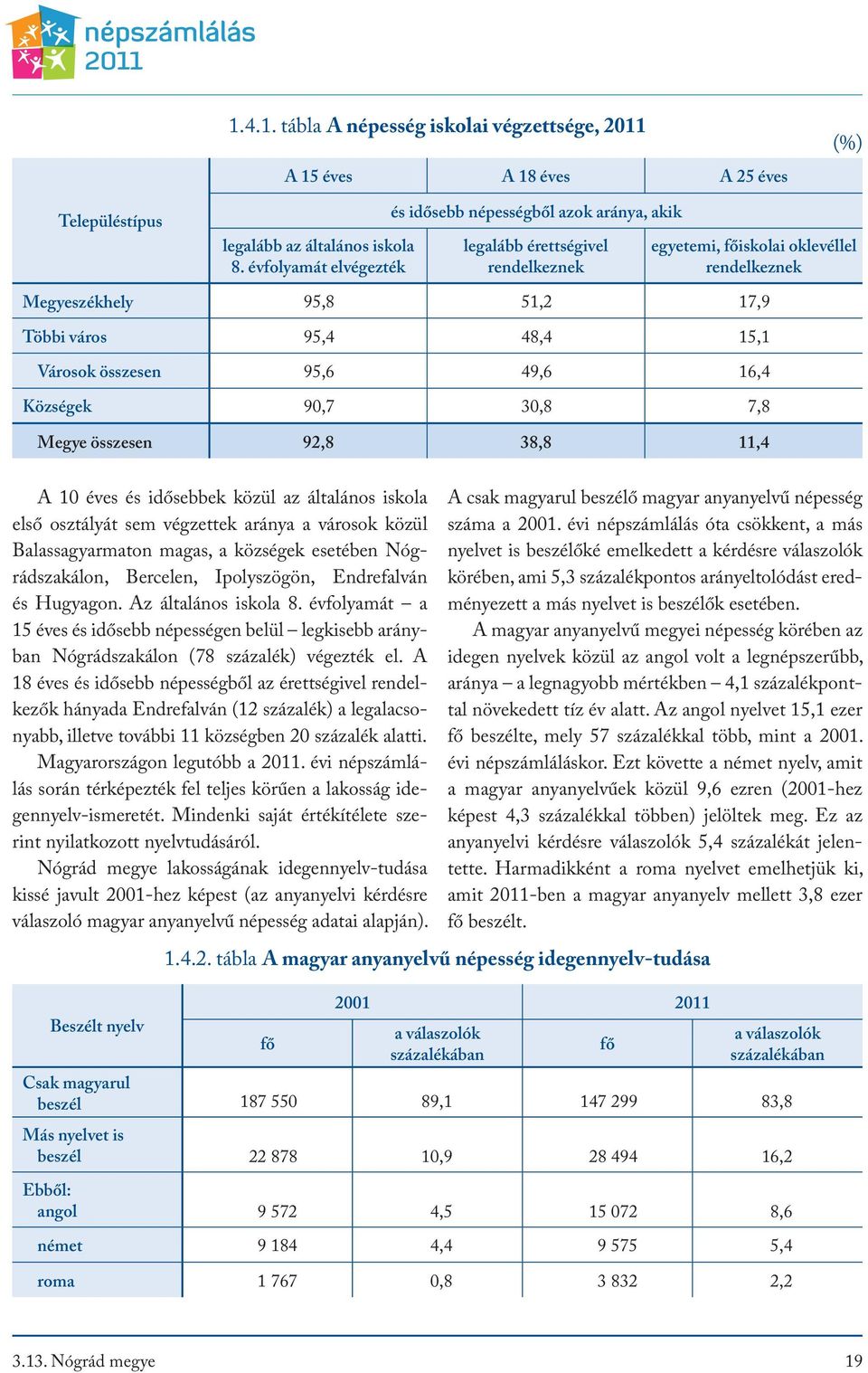 Városok összesen 95,6 49,6 16,4 Községek 90,7 30,8 7,8 Megye összesen 92,8 38,8 11,4 A 10 éves és idősebbek közül az általános iskola első osztályát sem végzettek aránya a városok közül