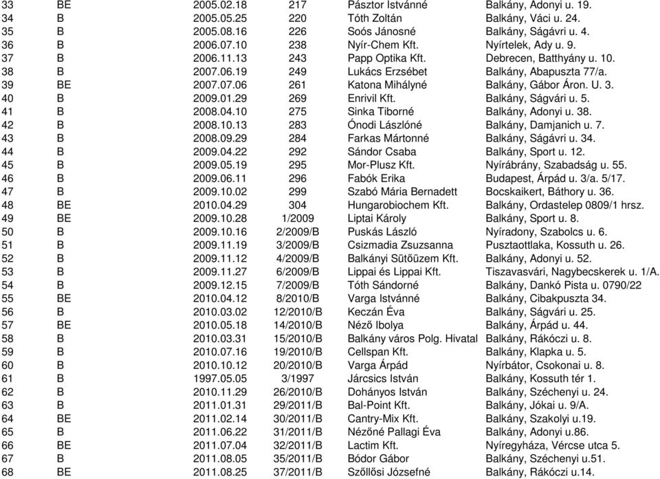 U. 3. 40 B 2009.01.29 269 Enrivil Kft. Balkány, Ságvári u. 5. 41 B 2008.04.10 275 Sinka Tiborné Balkány, Adonyi u. 38. 42 B 2008.10.13 283 Ónodi Lászlóné Balkány, Damjanich u. 7. 43 B 2008.09.29 284 Farkas Mártonné Balkány, Ságávri u.