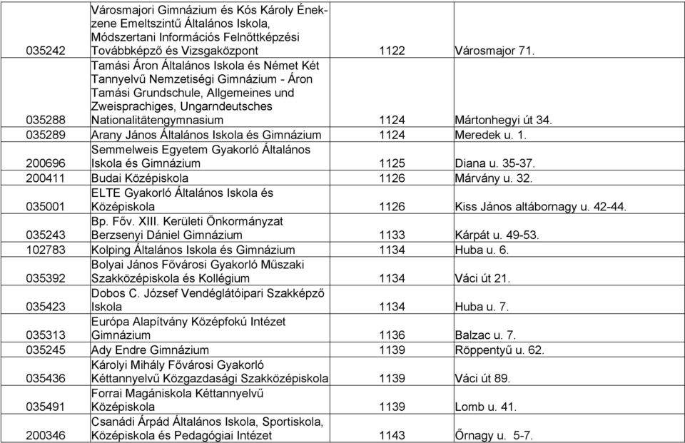 035288 035289 Arany János Általános Iskola és Gimnázium 1124 Meredek u. 1. Semmelweis Egyetem Gyakorló Általános 200696 Iskola és Gimnázium 1125 Diana u. 35-37.