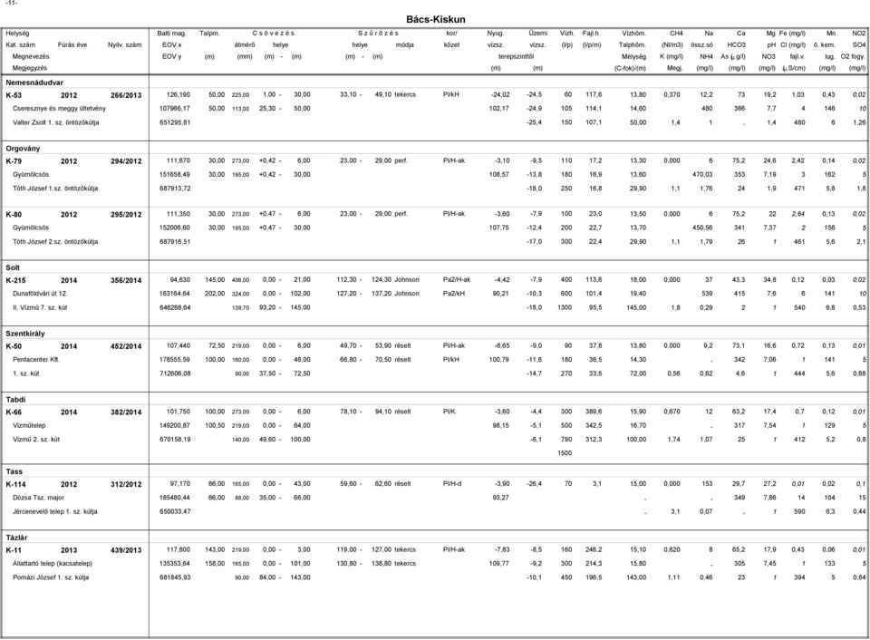 94/0,60,00 +0,4-6,00,00-9,00 perf Pl/H-ak -, -9,,,0 0,000 6, 4,6,4 0,4 Gyümölcsös 68,49 9,00 +0,4-8, -,8 80 6,9,60 4,9 6 Tóth József sz öntözőkútja 689, -8,0 0 6,8 9,90,,6 4,9 4,8,8 K-80 0 9/0,0,00