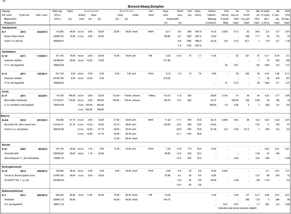 00 84,8 Alsótelekes K- 0 9/0,40 9,00-80,00 0,00-0,00,00-8,00 perf T/M -, -4,0,,00 0 6 0, 0,9 0, Szalonna vízbázis 496,94 0,00,00 +0,0-9,00,89 9 4 F-/ jelű figyelőkút 694,99 4 0,4 8,6 40 8,, K- 0