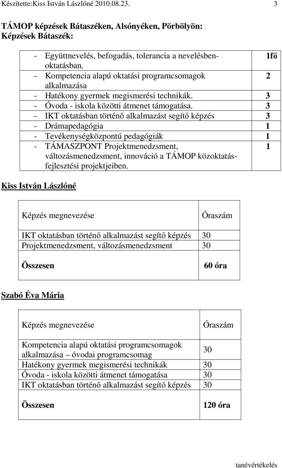 3 - IKT oktatásban történı alkalmazást segítı képzés 3 - Drámapedagógia 1 - Tevékenységközpontú pedagógiák 1 - TÁMASZPONT Projektmenedzsment, 1 változásmenedzsment, innováció a TÁMOP
