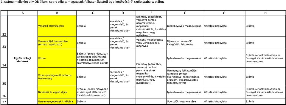 hiányában az összeget alátámasztó hivatalos dokumentum, számlahelyettesítő okirat) Üzemanyag felhasználás igazolása (motor gyártmánya, teljesítménye, óraszám, átlagfogyasztás