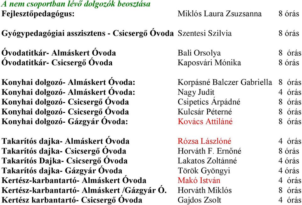 órás Konyhai dolgozó- Csicsergő Kulcsár Péterné 8 órás Konyhai dolgozó- Gázgyár : Kovács Attiláné 8 órás Takarítós dajka- Almáskert Rózsa Lászlóné 4 órás Takarítós dajka- Csicsergő Horváth F.