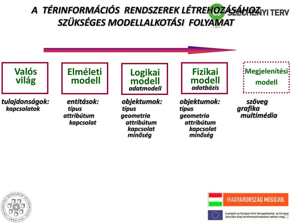 tulajdonságok: entitások: objektumok: objektumok: szöveg kapcsolatok típus típus típus grafika