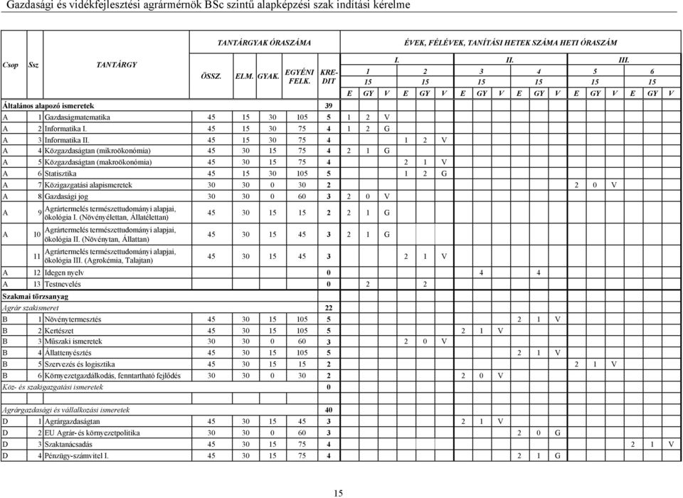 45 15 30 75 4 1 2 V A 4 Közgazdaságtan (mikroökonómia) 45 30 15 75 4 2 1 G A 5 Közgazdaságtan (makroökonómia) 45 30 15 75 4 2 1 V A 6 Statisztika 45 15 30 105 5 1 2 G KRE- DIT I. II. III.