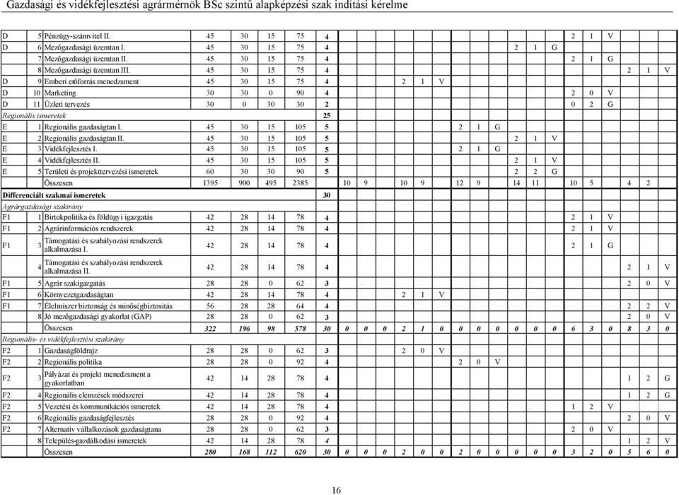 45 30 15 105 5 2 1 G E 2 Regionális gazdaságtan II. 45 30 15 105 5 2 1 V E 3 Vidékfejlesztés I. 45 30 15 105 5 2 1 G E 4 Vidékfejlesztés II.