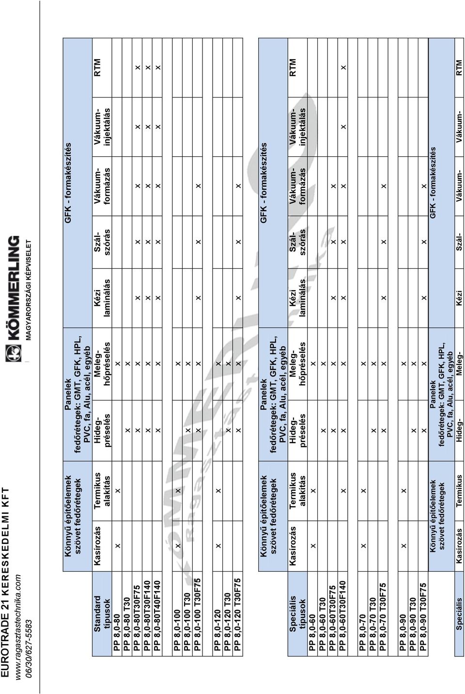 8,0-100 x x x PP 8,0-100 T30 x x PP 8,0-100 T30F75 x x x x x PP 8,0-120 x x x PP 8,0-120 T30 x x PP 8,0-120 T30F75 x x x x x Speciális típusok Könnyő építıelemek szövet fedırétegek Kasírozás Termikus