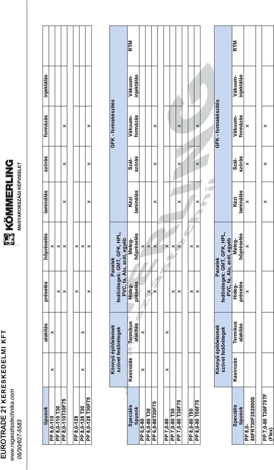 6,0-80 x x x PP 6,0-80 T30 x x PP 6,0-80T30F75 x x x x x Szálszórás GFK - formakészítés Vákuumformázás Vákuuminjektálás PP 7,0-80 x x x PP 7,0-80 T30 x x PP 7,0-80 T30F75 x x x x x PP 8,0-80 T50 x x