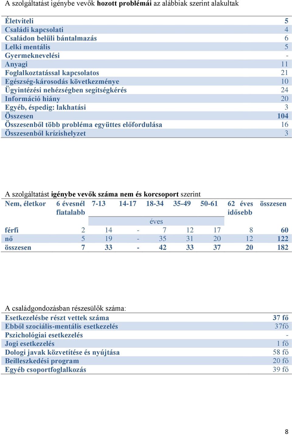 együttes előfordulása 16 Összesenből krízishelyzet 3 A szolgáltatást igénybe vevők száma nem és korcsoport szerint Nem, életkor 6 évesnél 7-13 14-17 18-34 35-49 50-61 62 éves összesen fiatalabb