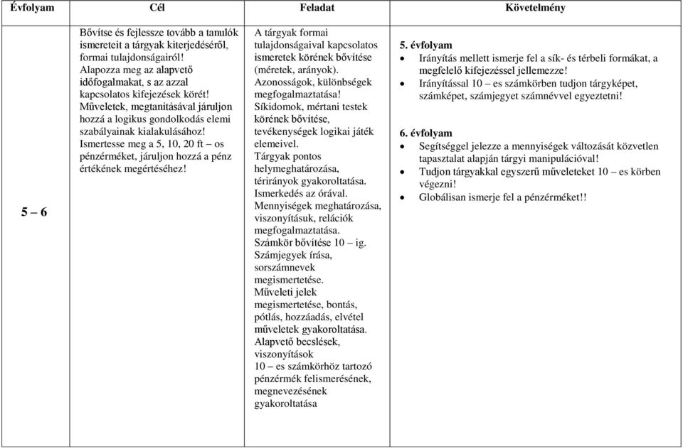 Ismertesse meg a 5, 10, 20 ft os pénzérméket, járuljon hozzá a pénz értékének megértéséhez! A tárgyak formai tulajdonságaival kapcsolatos ismeretek körének bővítése (méretek, arányok).
