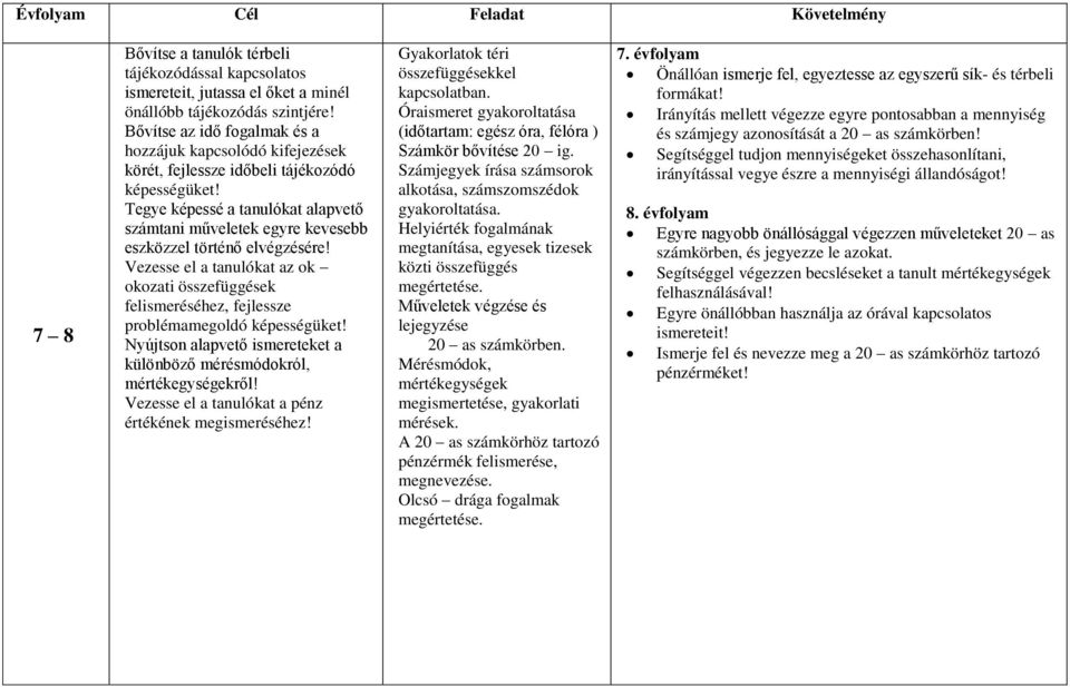 Tegye képessé a tanulókat alapvető számtani műveletek egyre kevesebb eszközzel történő elvégzésére!