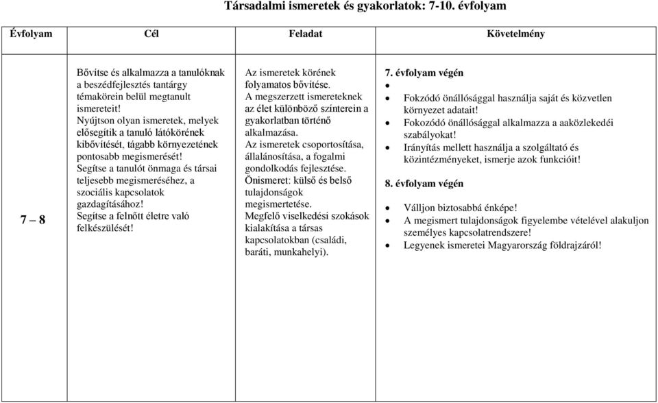 Segítse a tanulót önmaga és társai teljesebb megismeréséhez, a szociális kapcsolatok gazdagításához! Segítse a felnőtt életre való felkészülését! Az ismeretek körének folyamatos bővítése.