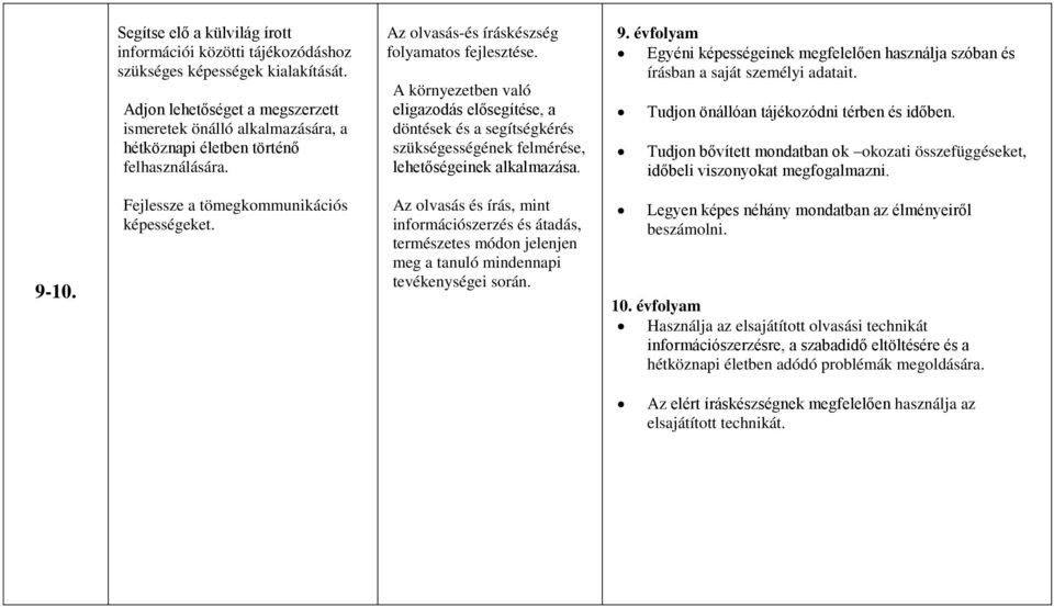 A környezetben való eligazodás elősegítése, a döntések és a segítségkérés szükségességének felmérése, lehetőségeinek alkalmazása. 9.