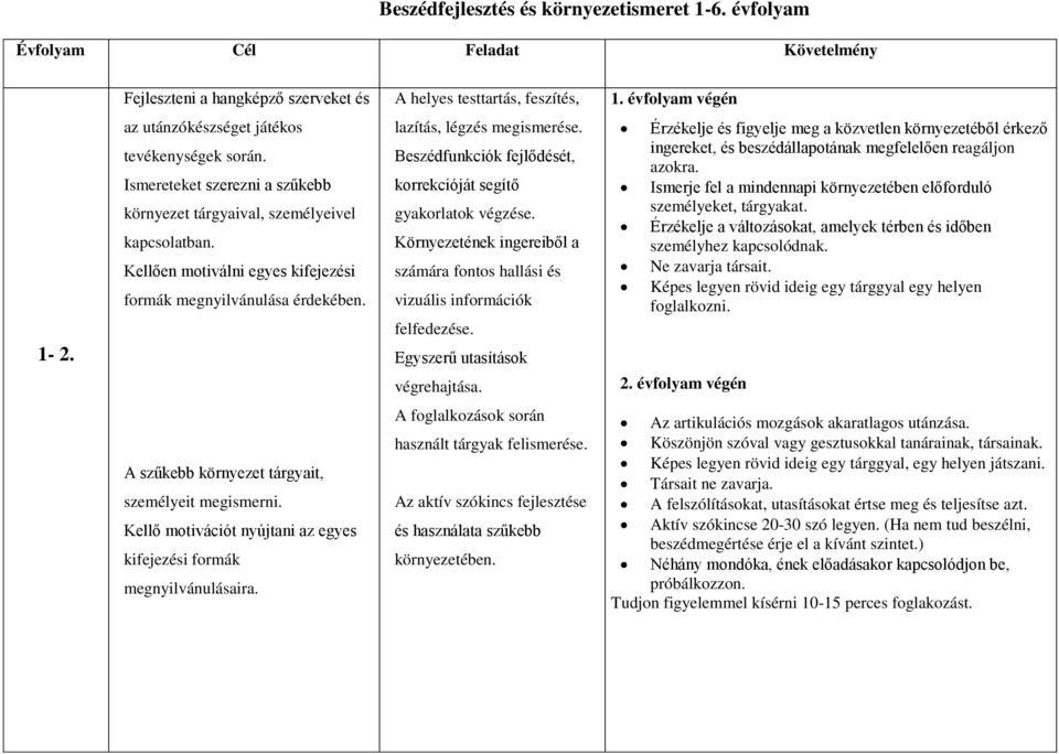 lazítás, légzés megismerése. Beszédfunkciók fejlődését, korrekcióját segítő gyakorlatok végzése. Környezetének ingereiből a számára fontos hallási és vizuális információk felfedezése.