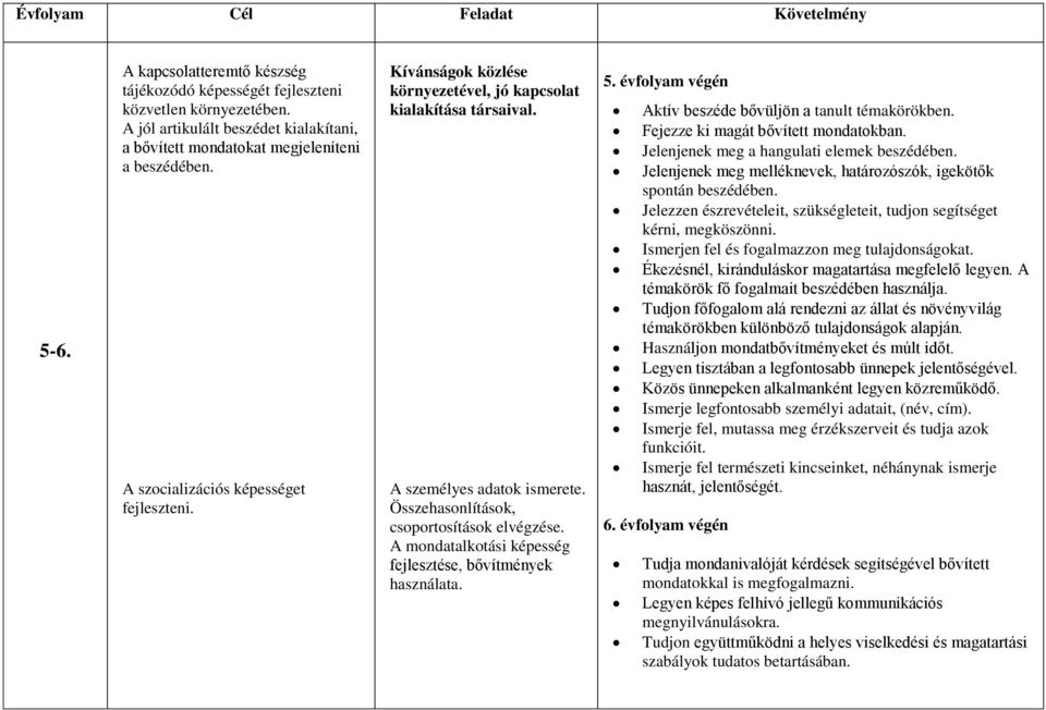 A személyes adatok ismerete. Összehasonlítások, csoportosítások elvégzése. A mondatalkotási képesség fejlesztése, bővítmények használata. 5.