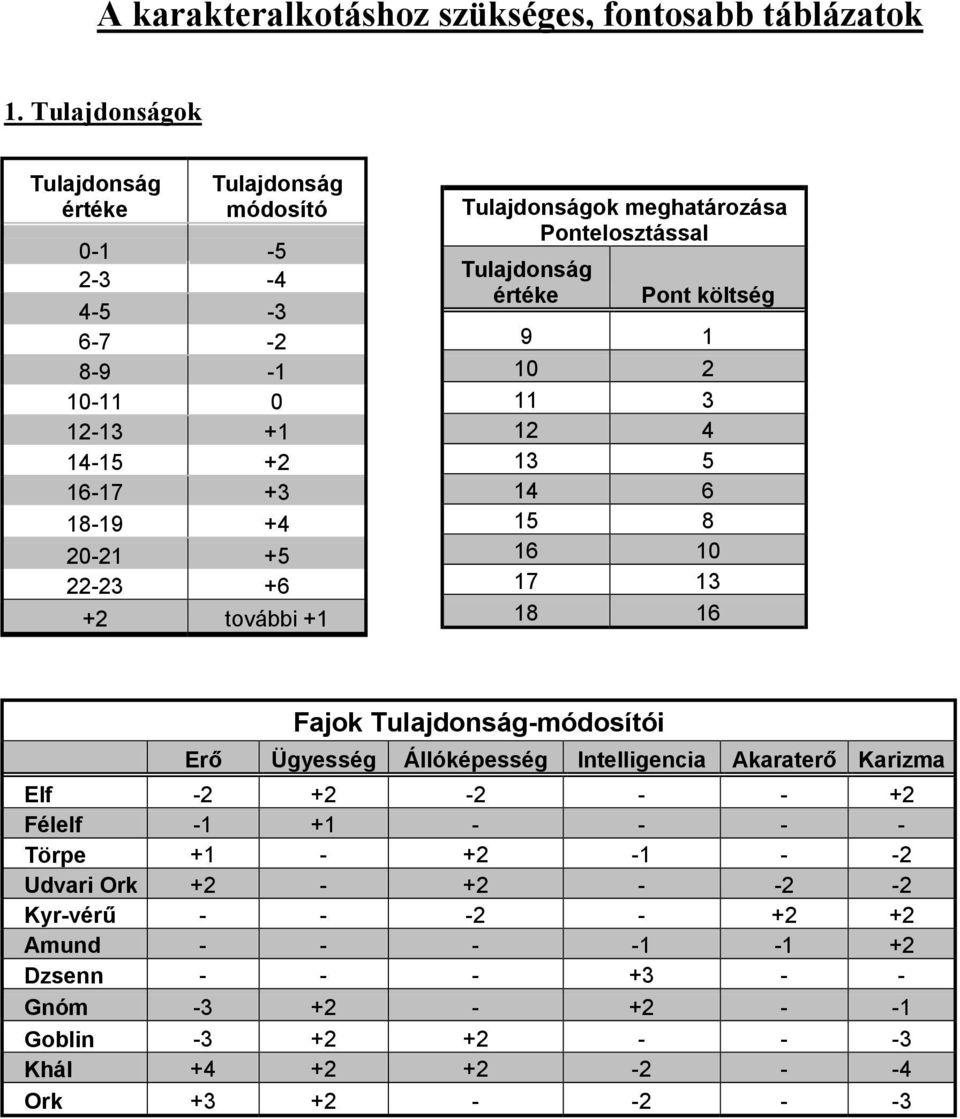 Tulajdonságok meghatározása Pontelosztással Tulajdonság értéke Pont költség 9 1 10 2 11 3 12 4 13 5 14 6 15 8 16 10 17 13 18 16 Fajok Tulajdonság-módosítói Erő