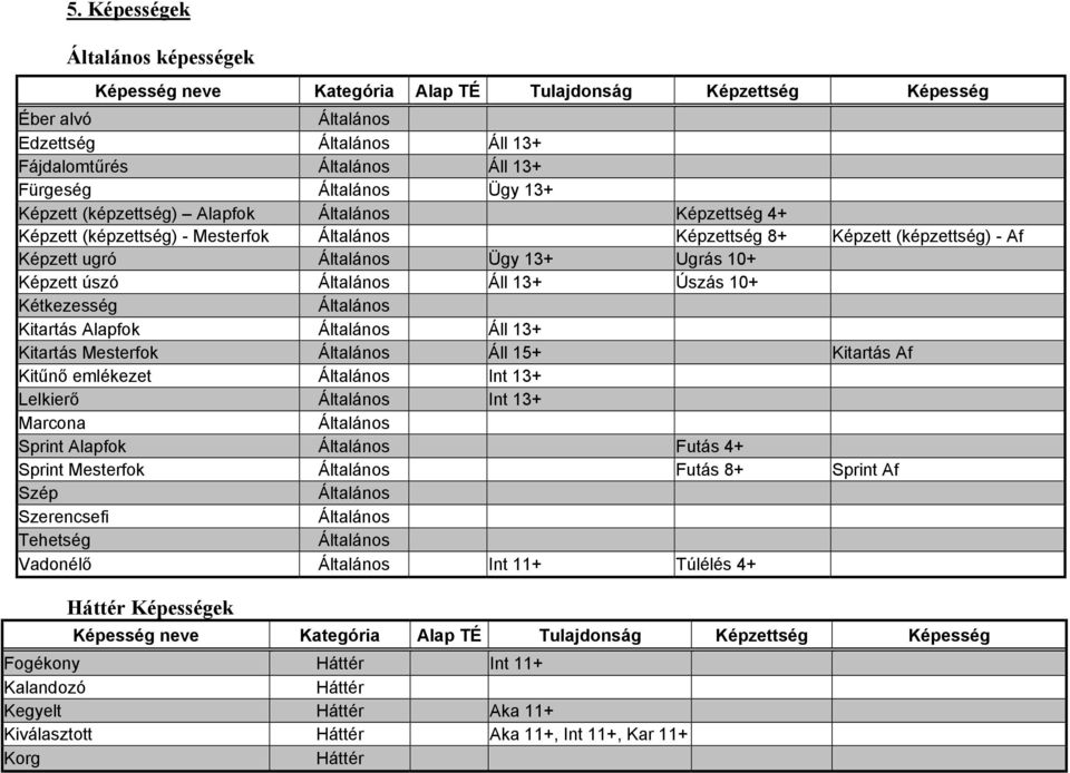 Általános Áll 13+ Úszás 10+ Kétkezesség Általános Kitartás Alapfok Általános Áll 13+ Kitartás Mesterfok Általános Áll 15+ Kitartás Af Kitűnő emlékezet Általános Int 13+ Lelkierő Általános Int 13+