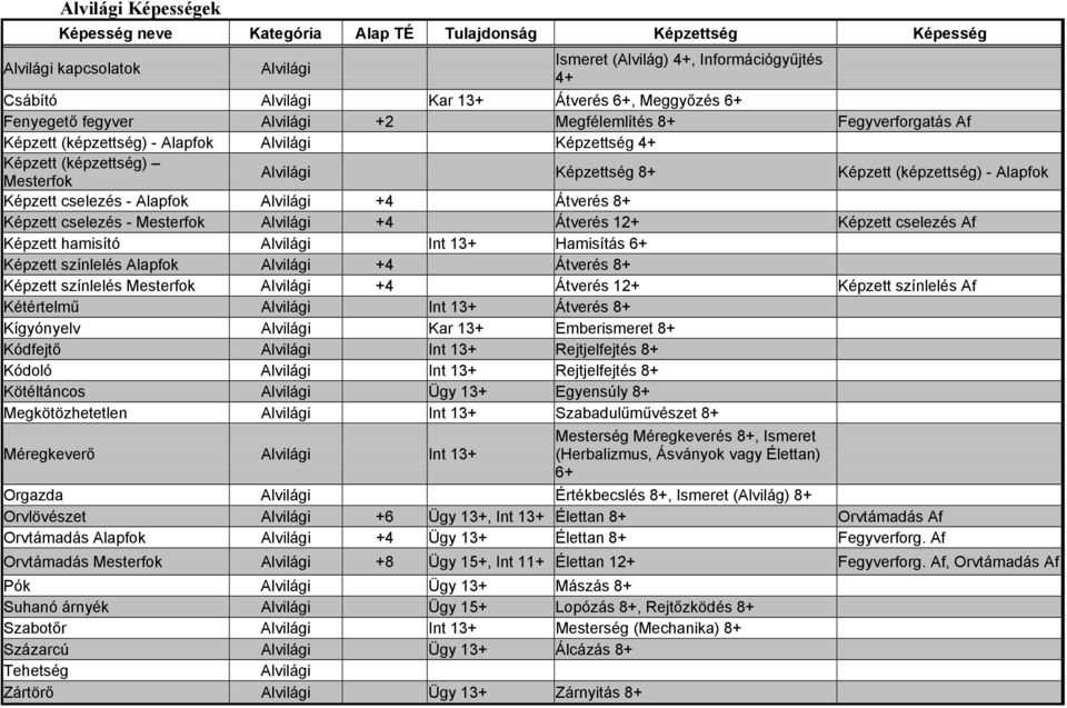 (képzettség) - Alapfok Képzett cselezés - Alapfok Alvilági +4 Átverés 8+ Képzett cselezés - Mesterfok Alvilági +4 Átverés 12+ Képzett cselezés Af Képzett hamisító Alvilági Int 13+ Hamisítás 6+