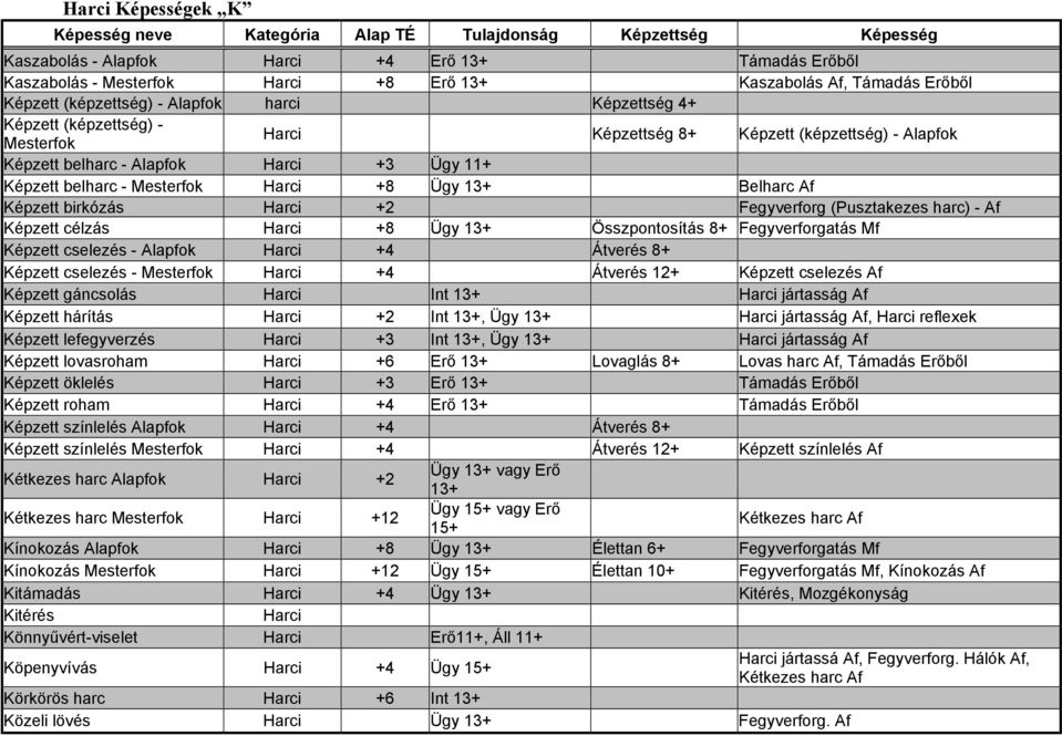 belharc - Mesterfok Harci +8 Ügy 13+ Belharc Af Képzett birkózás Harci +2 Fegyverforg (Pusztakezes harc) - Af Képzett célzás Harci +8 Ügy 13+ Összpontosítás 8+ Fegyverforgatás Mf Képzett cselezés -