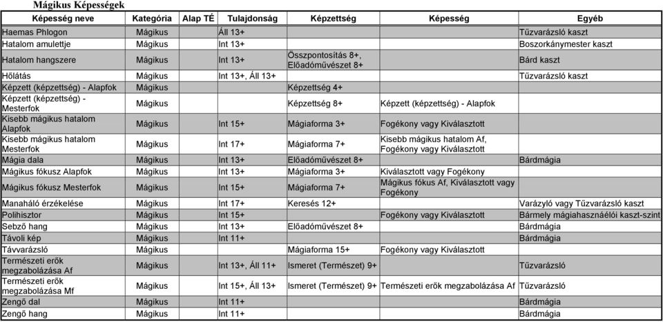 (képzettség) - Mesterfok Mágikus Képzettség 8+ Képzett (képzettség) - Alapfok Kisebb mágikus hatalom Alapfok Mágikus Int 15+ Mágiaforma 3+ Fogékony vagy Kiválasztott Kisebb mágikus hatalom Kisebb