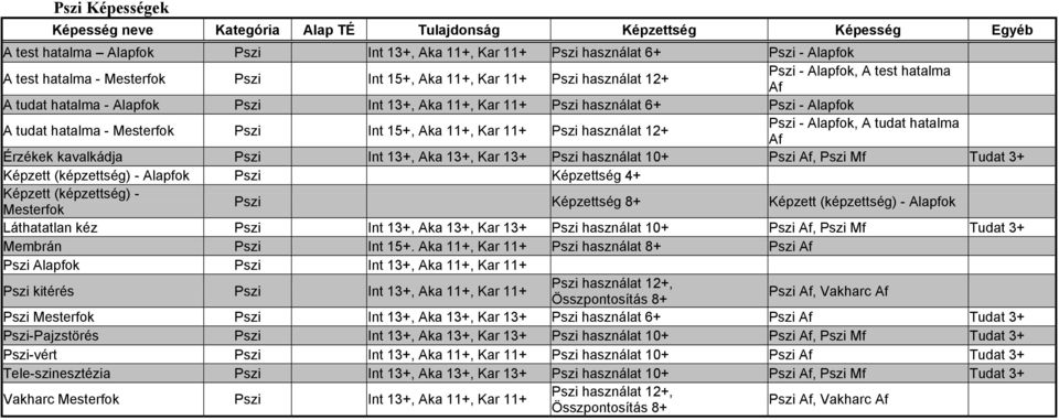 Mesterfok Pszi Int 15+, Aka 11+, Kar 11+ Pszi használat 12+ Pszi - Alapfok, A tudat hatalma Af Érzékek kavalkádja Pszi Int 13+, Aka 13+, Kar 13+ Pszi használat 10+ Pszi Af, Pszi Mf Tudat 3+ Képzett