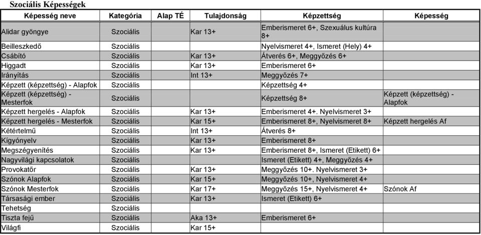 Képzettség 4+ Képzett (képzettség) - Mesterfok Szociális Képzettség 8+ Képzett (képzettség) - Alapfok Képzett hergelés - Alapfok Szociális Kar 13+ Emberismeret 4+.