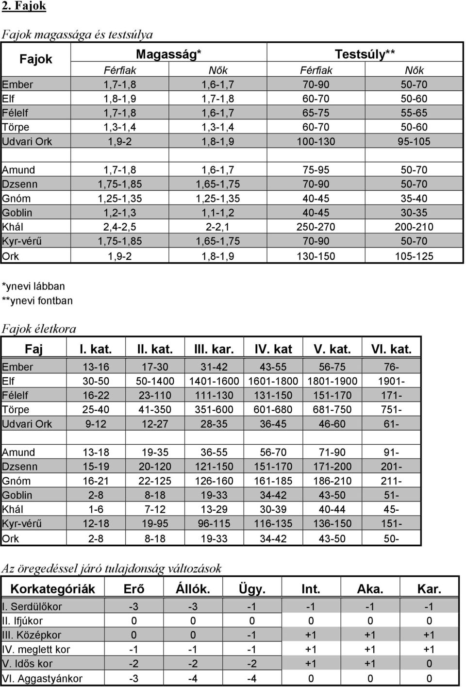 1,1-1,2 40-45 30-35 Khál 2,4-2,5 2-2,1 250-270 200-210 Kyr-vérű 1,75-1,85 1,65-1,75 70-90 50-70 Ork 1,9-2 1,8-1,9 130-150 105-125 *ynevi lábban **ynevi fontban Fajok életkora Faj I. kat. II. kat. III.