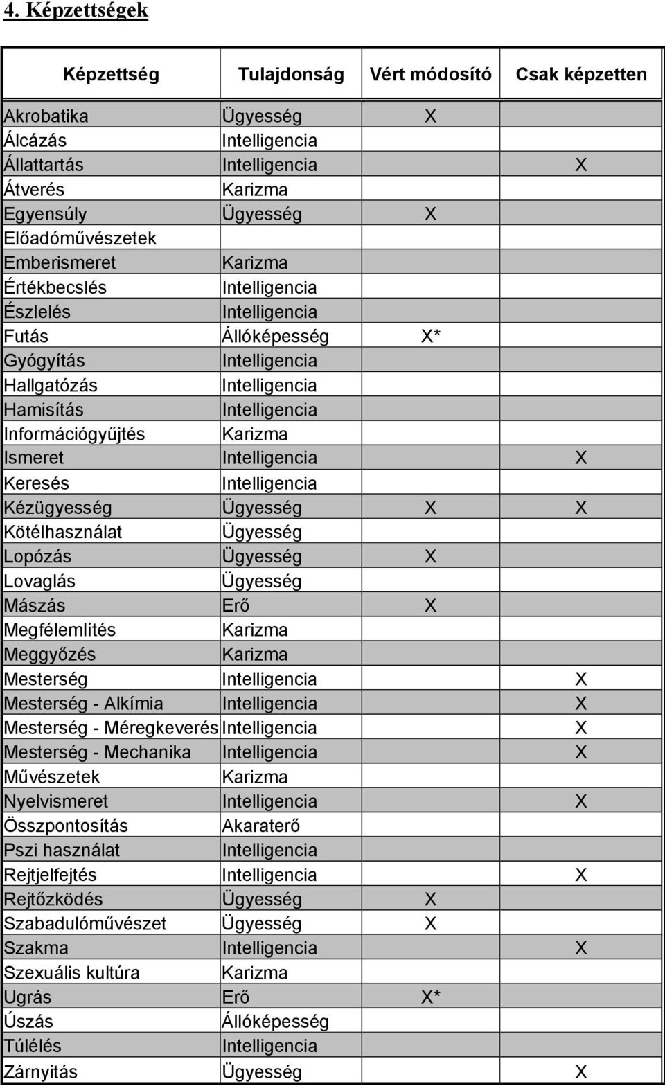 Intelligencia Keresés Intelligencia Kézügyesség Ügyesség Kötélhasználat Ügyesség Lopózás Ügyesség Lovaglás Ügyesség Mászás Erő Megfélemlítés Karizma Meggyőzés Karizma Mesterség Intelligencia