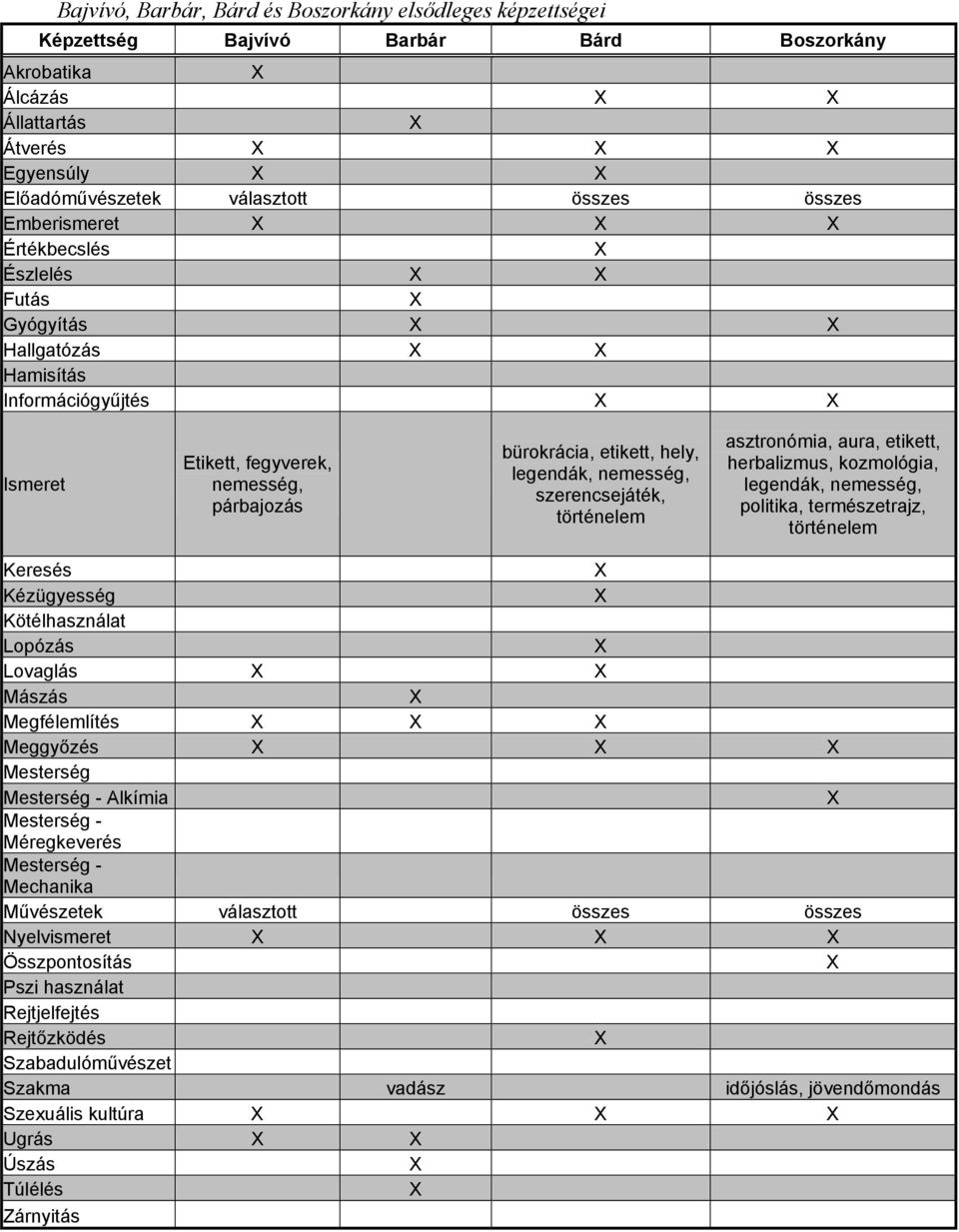 szerencsejáték, történelem asztronómia, aura, etikett, herbalizmus, kozmológia, legendák, nemesség, politika, természetrajz, történelem Keresés Kézügyesség Kötélhasználat Lopózás Lovaglás Mászás