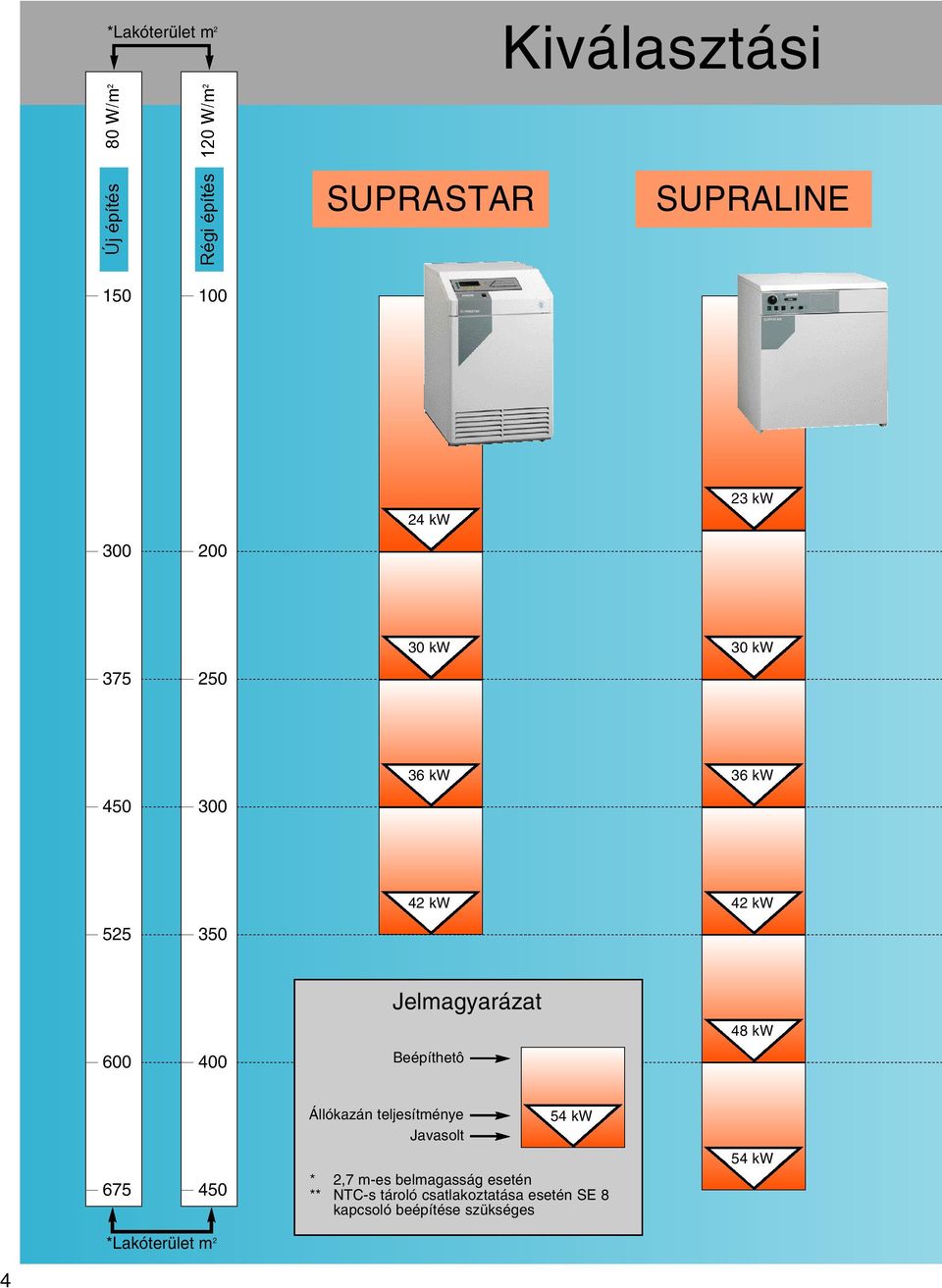 Beépíthetô 675 450 Állókazán teljesítménye Javasolt 54 kw * 2,7 m-es belmagasság esetén