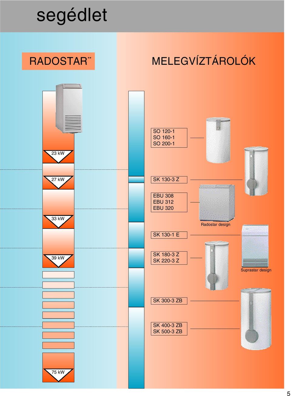 kw Radostar design SK 130-1 E 39 kw SK 180-3 Z SK 220-3 Z