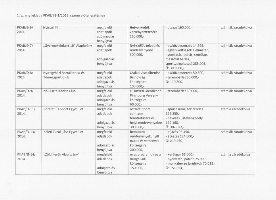 000, nyomtatás, pohár, szórólap, mászófal bérlés, sportszolgáltatás) 285.005, Ö: 300.000, PKAB/9-8/ Nyíregyházi Asztalitenisz és megfelelő Családi Asztalitenisz - eszköz beszerzés 50.