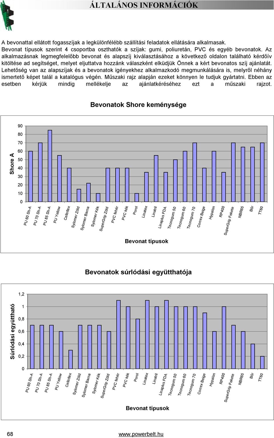 Az alkalmazásnak legmegfelelőbb bevonat és alapszíj kiválasztásához akövetkező oldalon található kérdőív kitöltése ad segítséget, melyet eljuttatva hozzánk válaszként elküdjük Önnek akért bevonatos