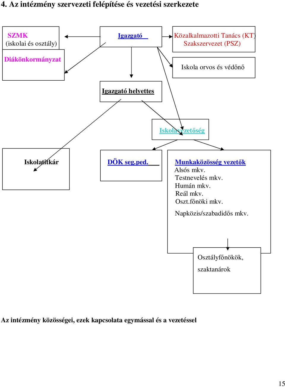 Iskolatitkár DÖK seg.ped. Munkaközösség vezet k Alsós mkv. Testnevelés mkv. Humán mkv. Reál mkv. Oszt.f nöki mkv.