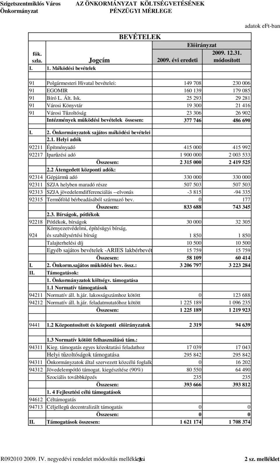 25 293 29 281 91 Városi Könyvtár 19 300 21 416 91 Városi T zoltóság 23 306 26 902 Intézmények m ködési bevételek össesen: 377 746 486 690 I. 2. ok sajátos m ködési bevételei 2.1. Helyi adók 92211 Építményadó 415 000 415 992 92217 Ipar zési adó 1 900 000 2 003 533 Összesen: 2 315 000 2 419 525 2.