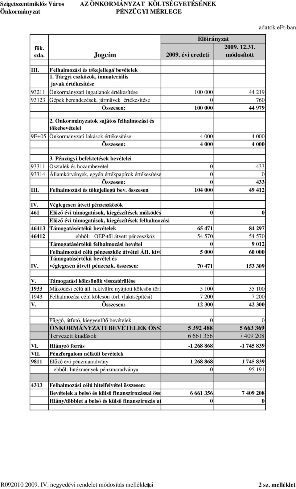 ok sajátos felhalmozási és kebevételei 9E+05 i lakások értékesítése 4 000 4 000 Összesen: 4 000 4 000 3.