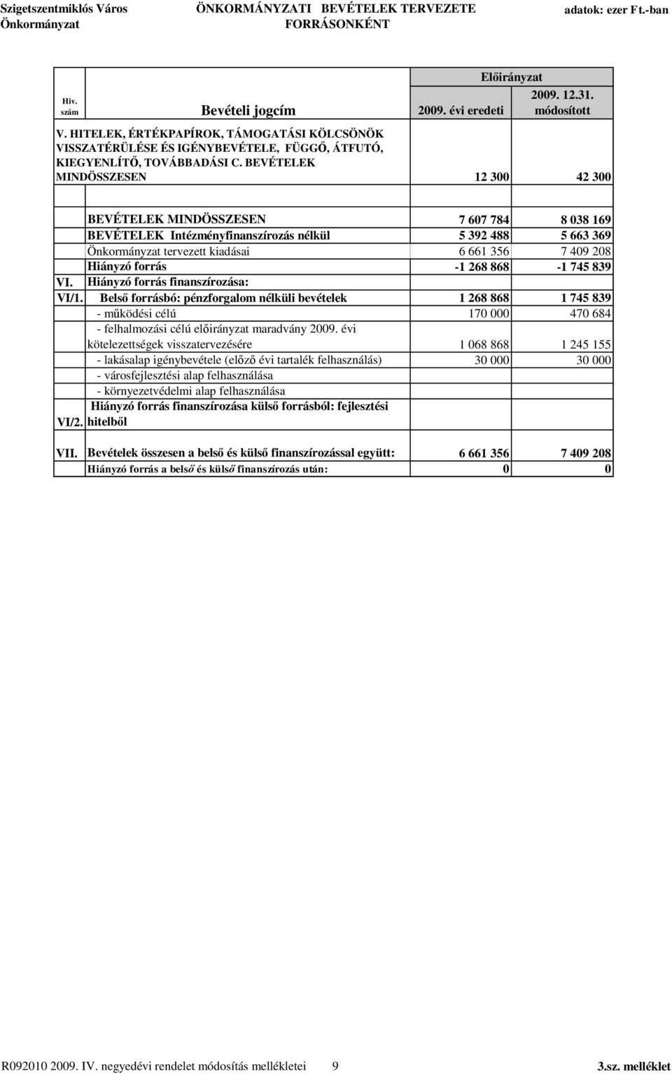 évi eredeti 12 300 42 300 BEVÉTELEK MINDÖSSZESEN 7 607 784 8 038 169 BEVÉTELEK Intézményfinanszírozás nélkül 5 392 488 5 663 369 tervezett kiadásai 6 661 356 7 409 208 Hiányzó forrás -1 268 868-1 745