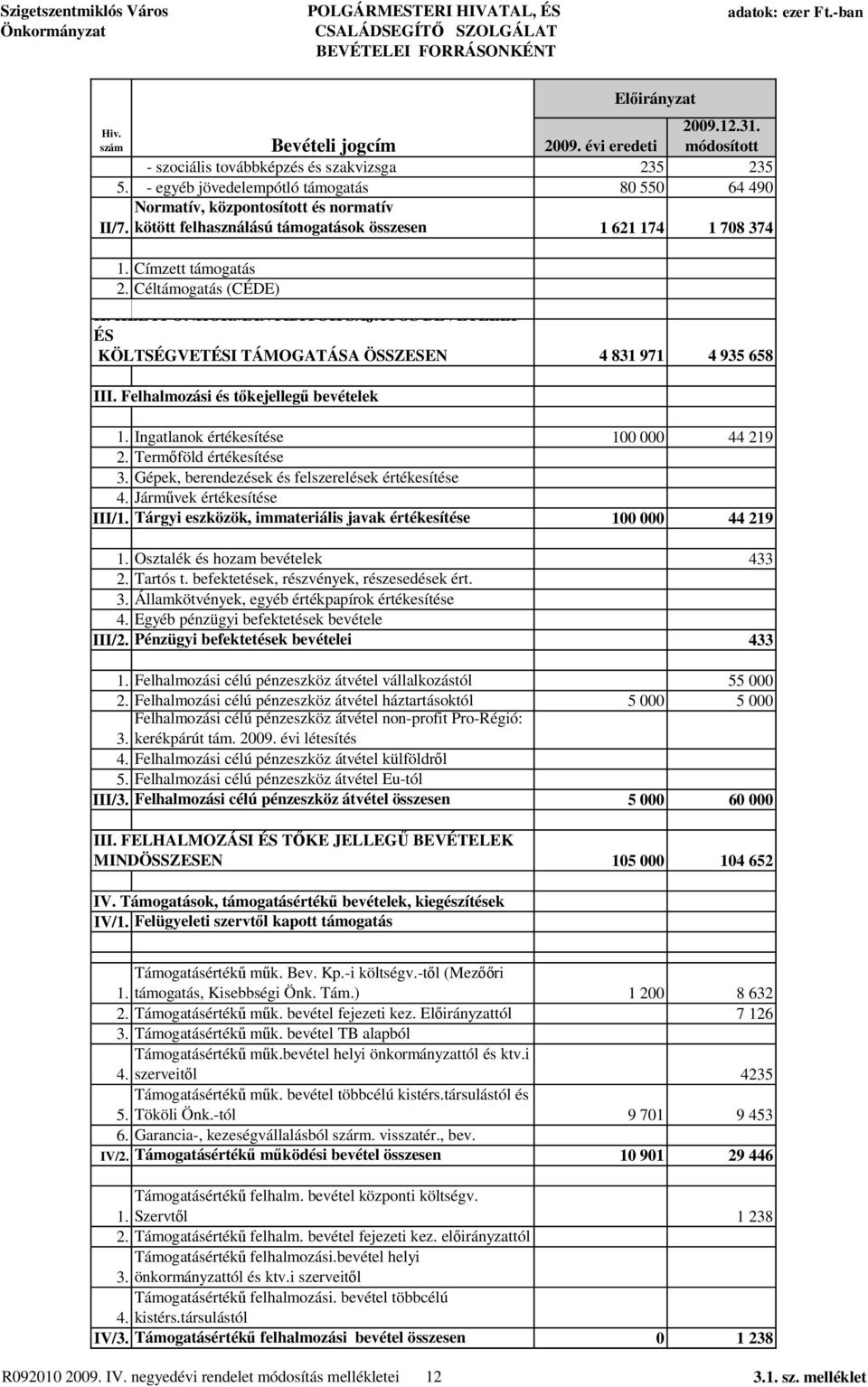 Címzett támogatás 2. Céltámogatás (CÉDE) II. HELYI ÖNKORMÁNYZATOK SAJÁTOS BEVÉTELEI ÉS KÖLTSÉGVETÉSI TÁMOGATÁSA ÖSSZESEN 4 831 971 4 935 658 III. Felhalmozási és t kejelleg bevételek 1.